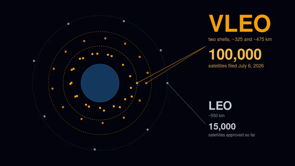 SpaceX wants 100,000 satellites in VLEO, making it the default orbit for the space industry — Christian Dahlen, LinkedIn